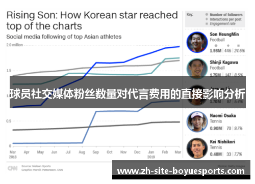 球员社交媒体粉丝数量对代言费用的直接影响分析